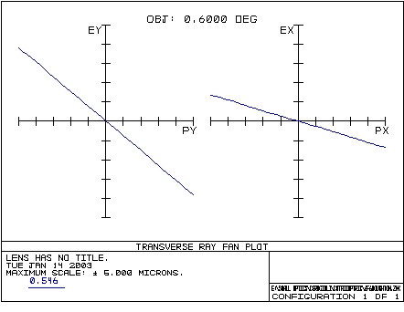 Astigmatism 2 Ray Fan Plot